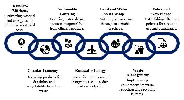 Sustainable Resources