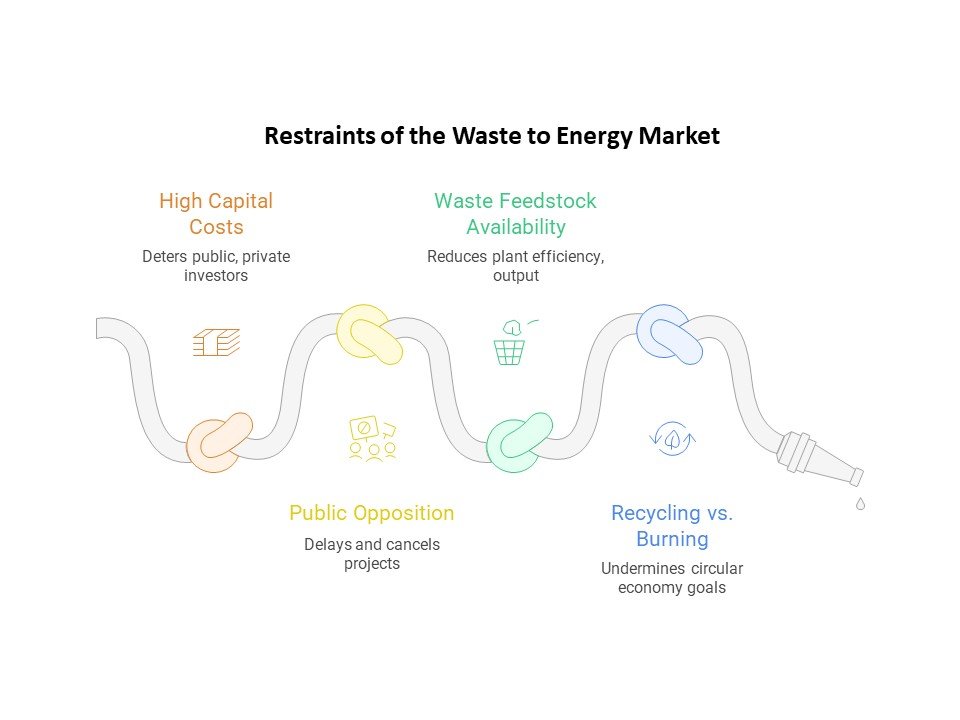 Restraints of the Waste to Energy Market