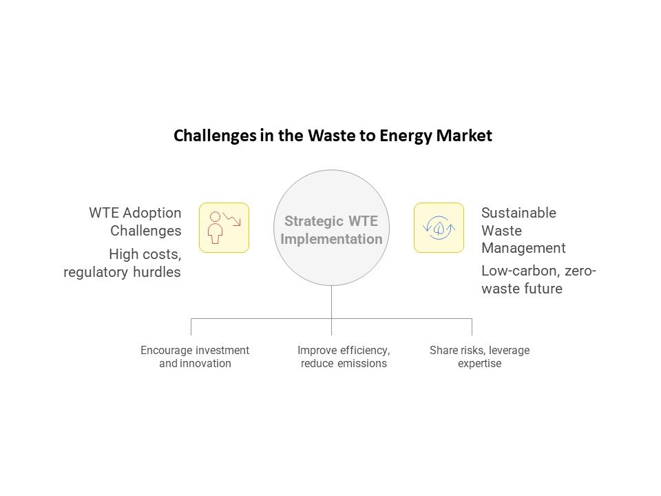 Challenges in the Waste to Energy Market